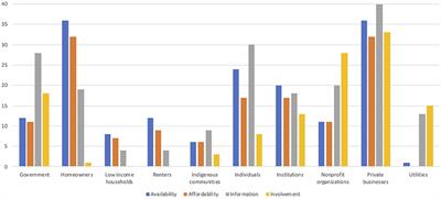 Investigating Energy Justice in Demand-Side Low-Carbon Innovations in Ontario